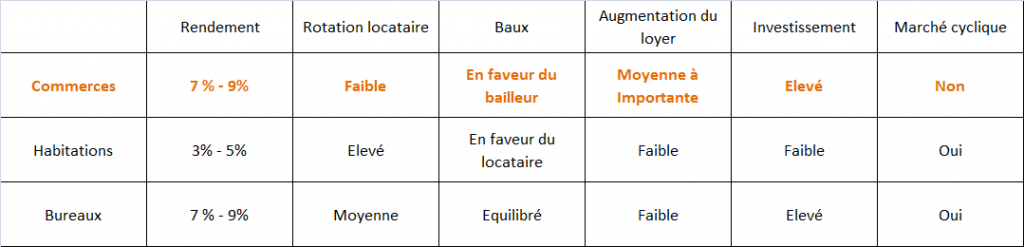 Immobiler rentable